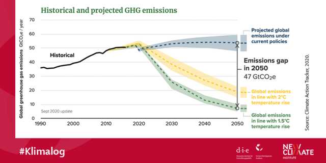 Graph: Historical abd projected GHG emissions